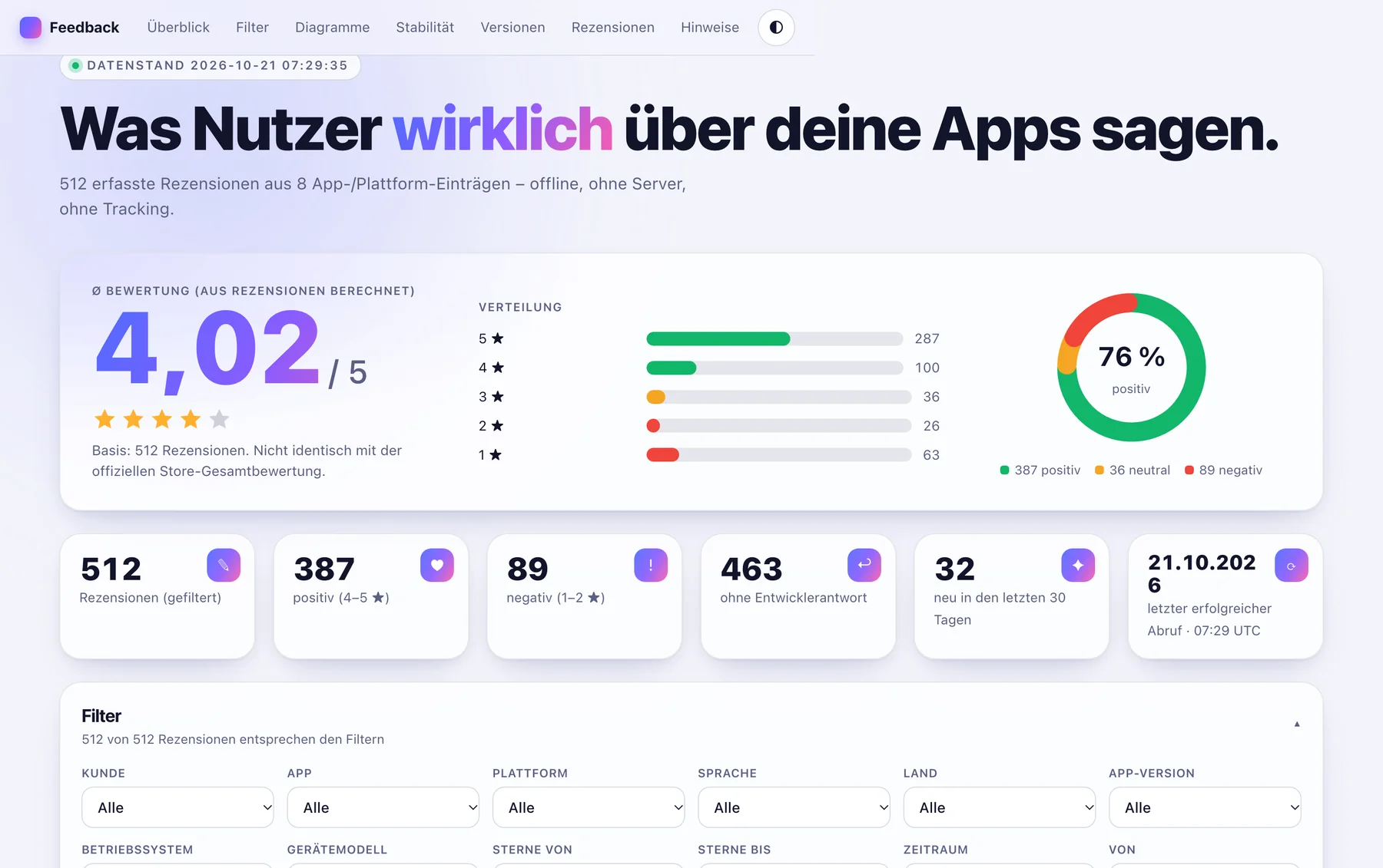 Der Bericht im Browser: Ø 4,02 Sterne aus 512 Rezensionen, Verteilung und 76 % positiv