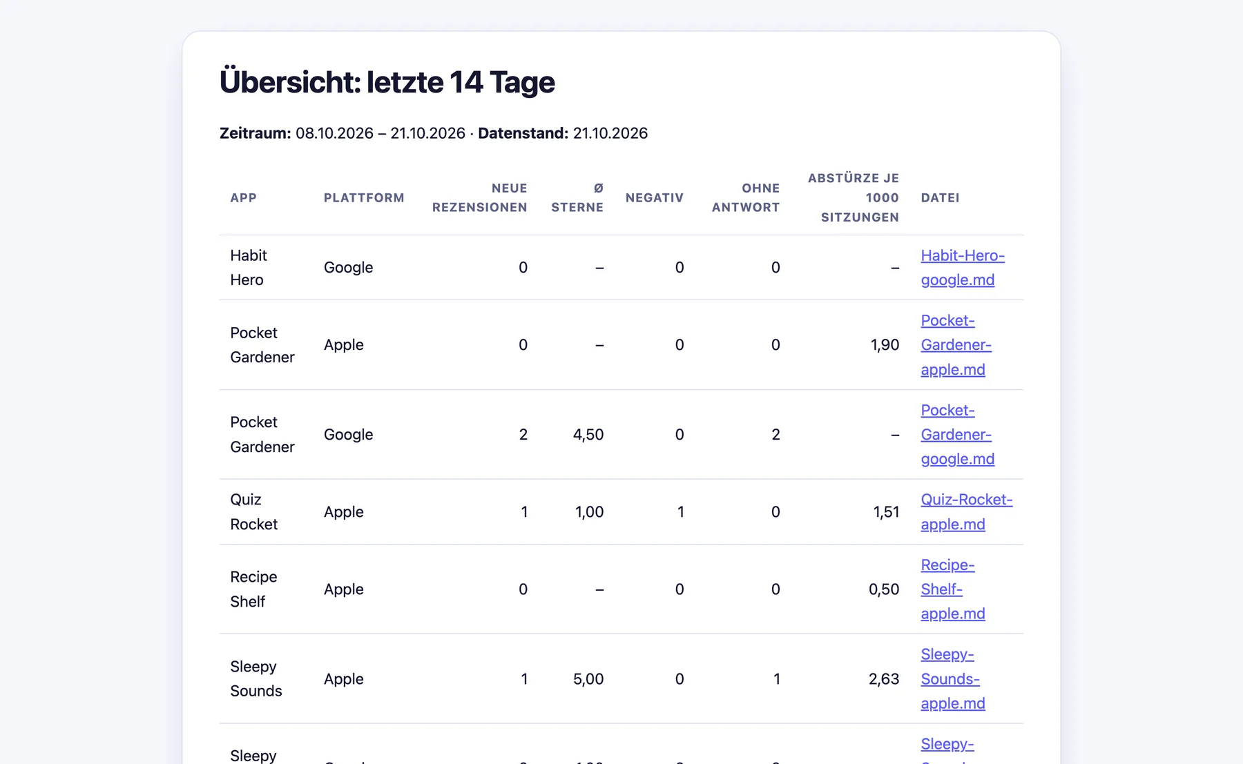 Markdown-Übersicht aller Apps der letzten 14 Tage